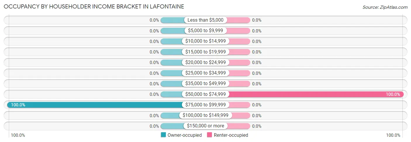 Occupancy by Householder Income Bracket in Lafontaine