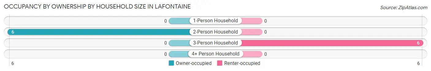 Occupancy by Ownership by Household Size in Lafontaine