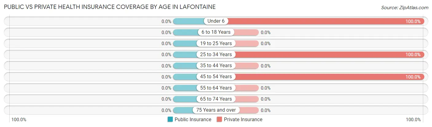 Public vs Private Health Insurance Coverage by Age in Lafontaine