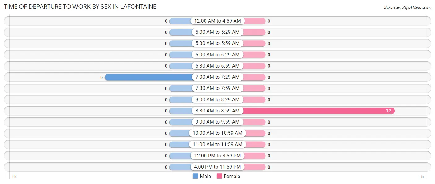 Time of Departure to Work by Sex in Lafontaine