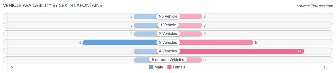 Vehicle Availability by Sex in Lafontaine