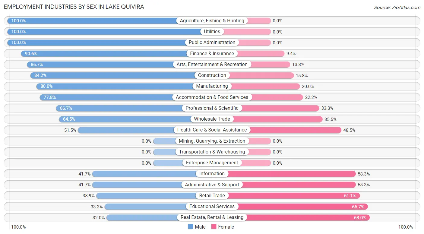 Employment Industries by Sex in Lake Quivira