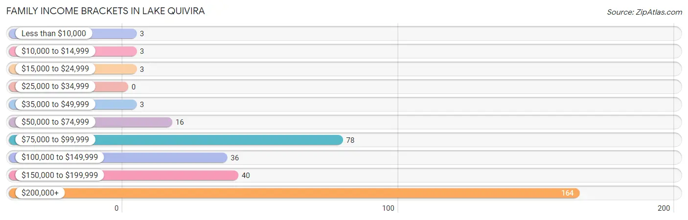 Family Income Brackets in Lake Quivira