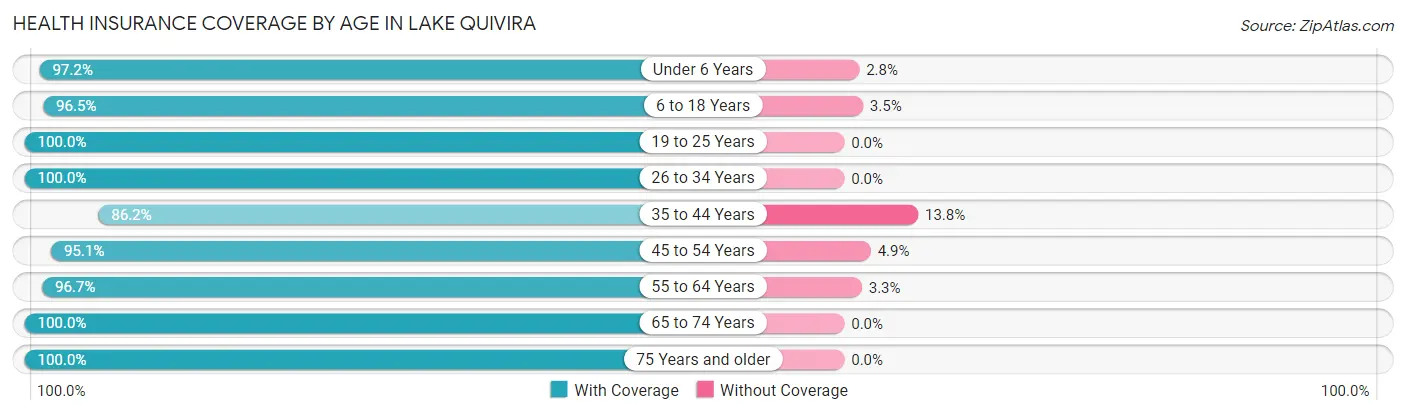 Health Insurance Coverage by Age in Lake Quivira