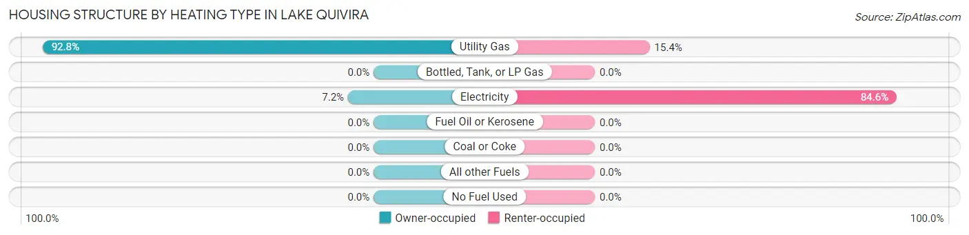 Housing Structure by Heating Type in Lake Quivira