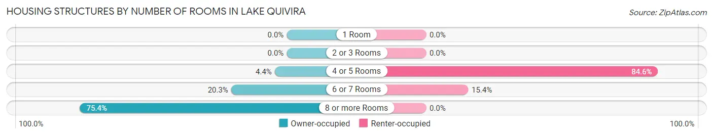Housing Structures by Number of Rooms in Lake Quivira
