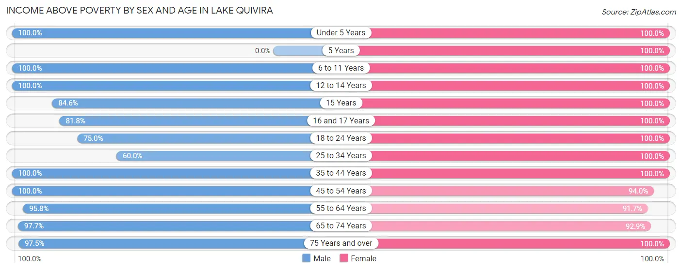 Income Above Poverty by Sex and Age in Lake Quivira