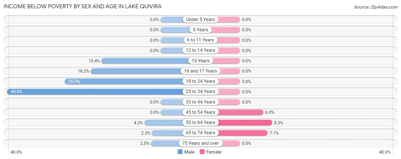 Income Below Poverty by Sex and Age in Lake Quivira