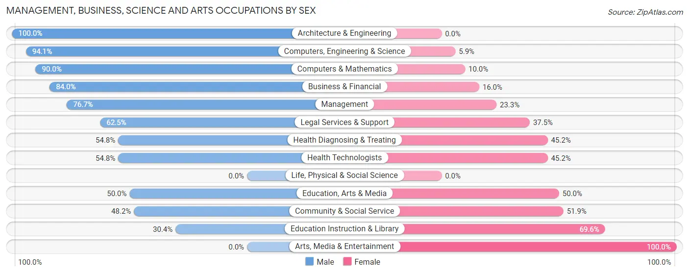 Management, Business, Science and Arts Occupations by Sex in Lake Quivira