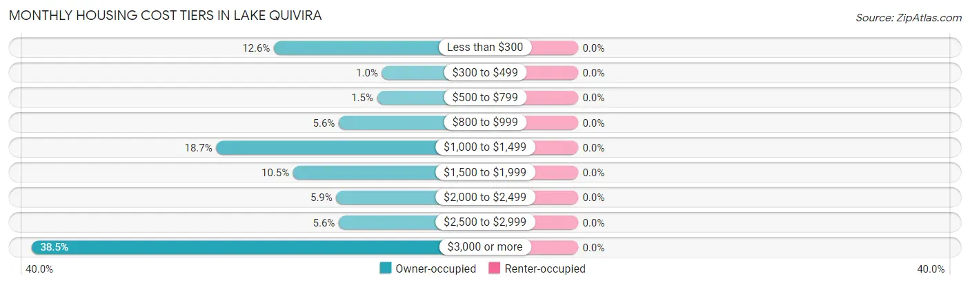 Monthly Housing Cost Tiers in Lake Quivira