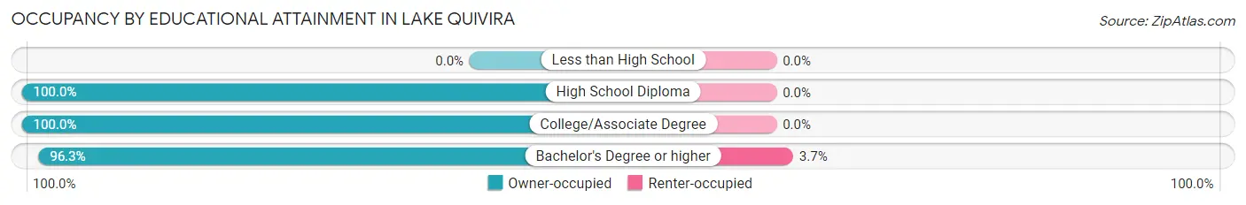 Occupancy by Educational Attainment in Lake Quivira