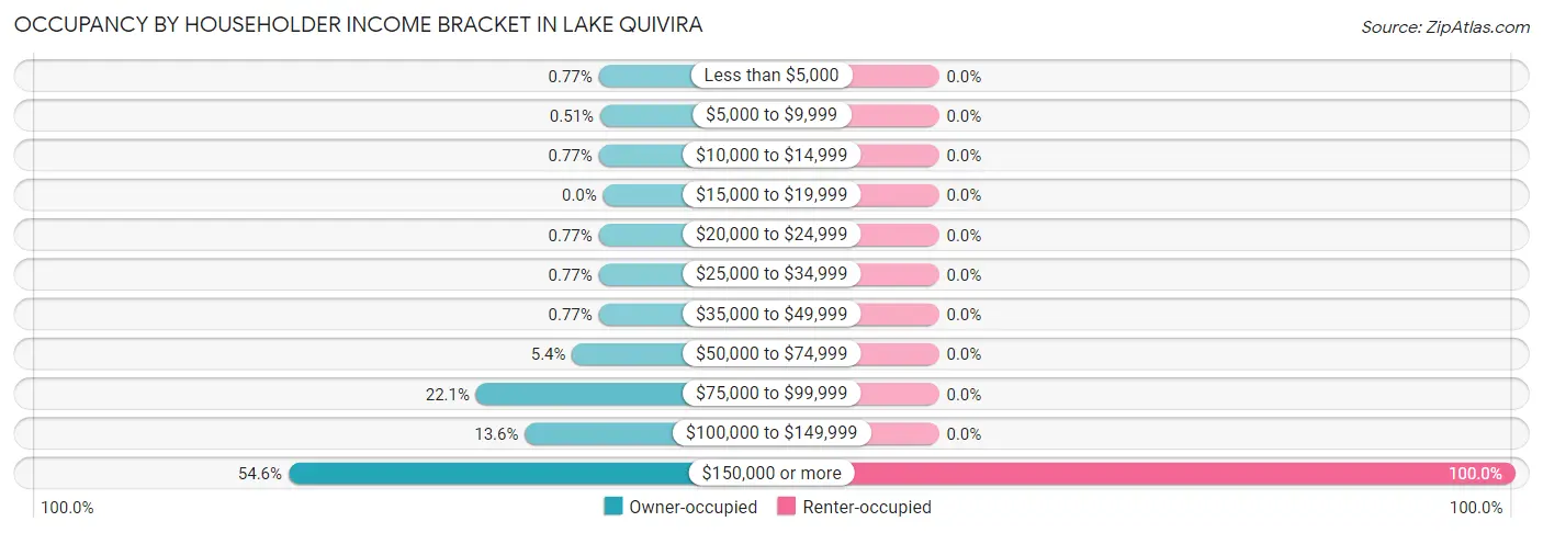 Occupancy by Householder Income Bracket in Lake Quivira