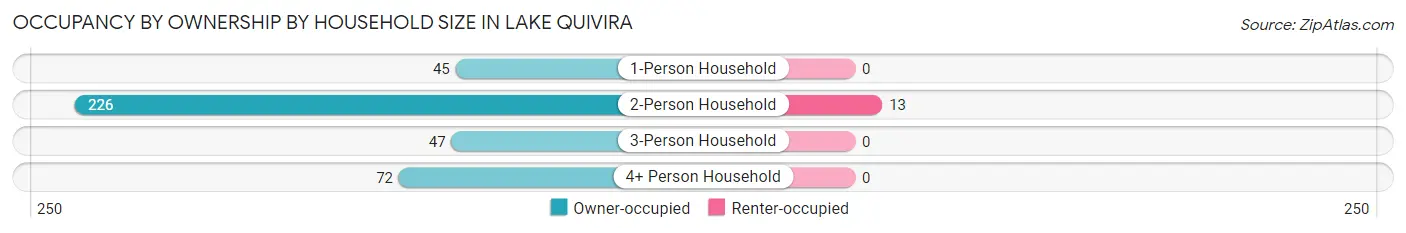 Occupancy by Ownership by Household Size in Lake Quivira