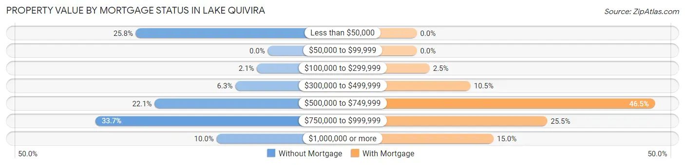 Property Value by Mortgage Status in Lake Quivira