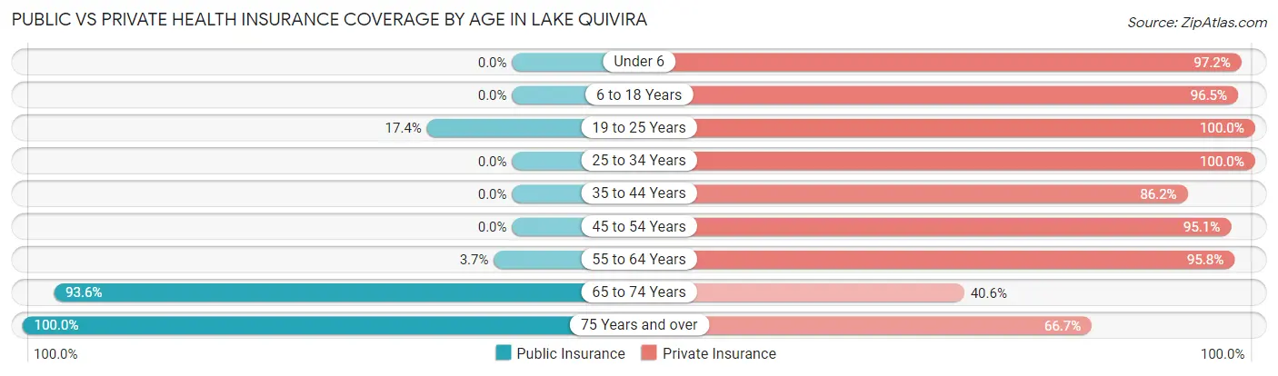 Public vs Private Health Insurance Coverage by Age in Lake Quivira