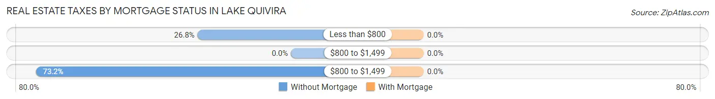 Real Estate Taxes by Mortgage Status in Lake Quivira