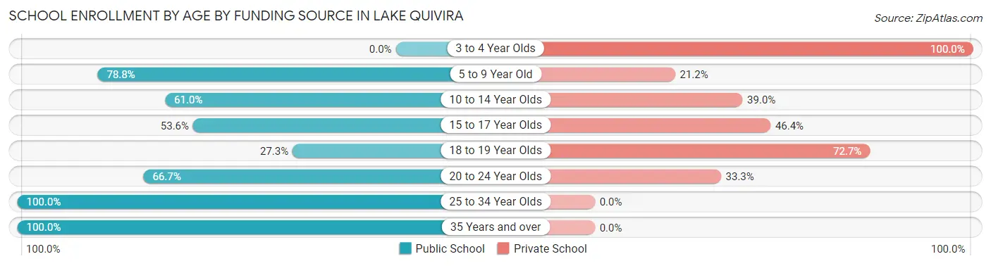 School Enrollment by Age by Funding Source in Lake Quivira