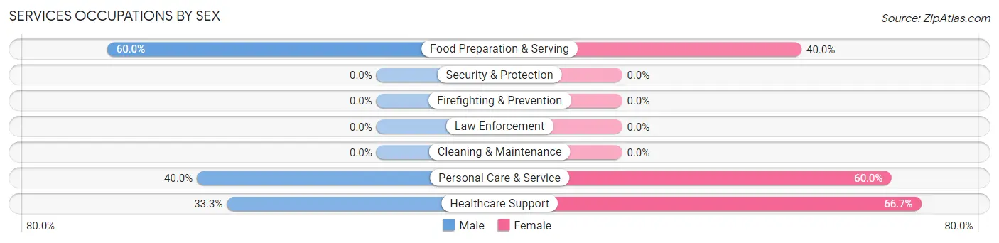 Services Occupations by Sex in Lake Quivira