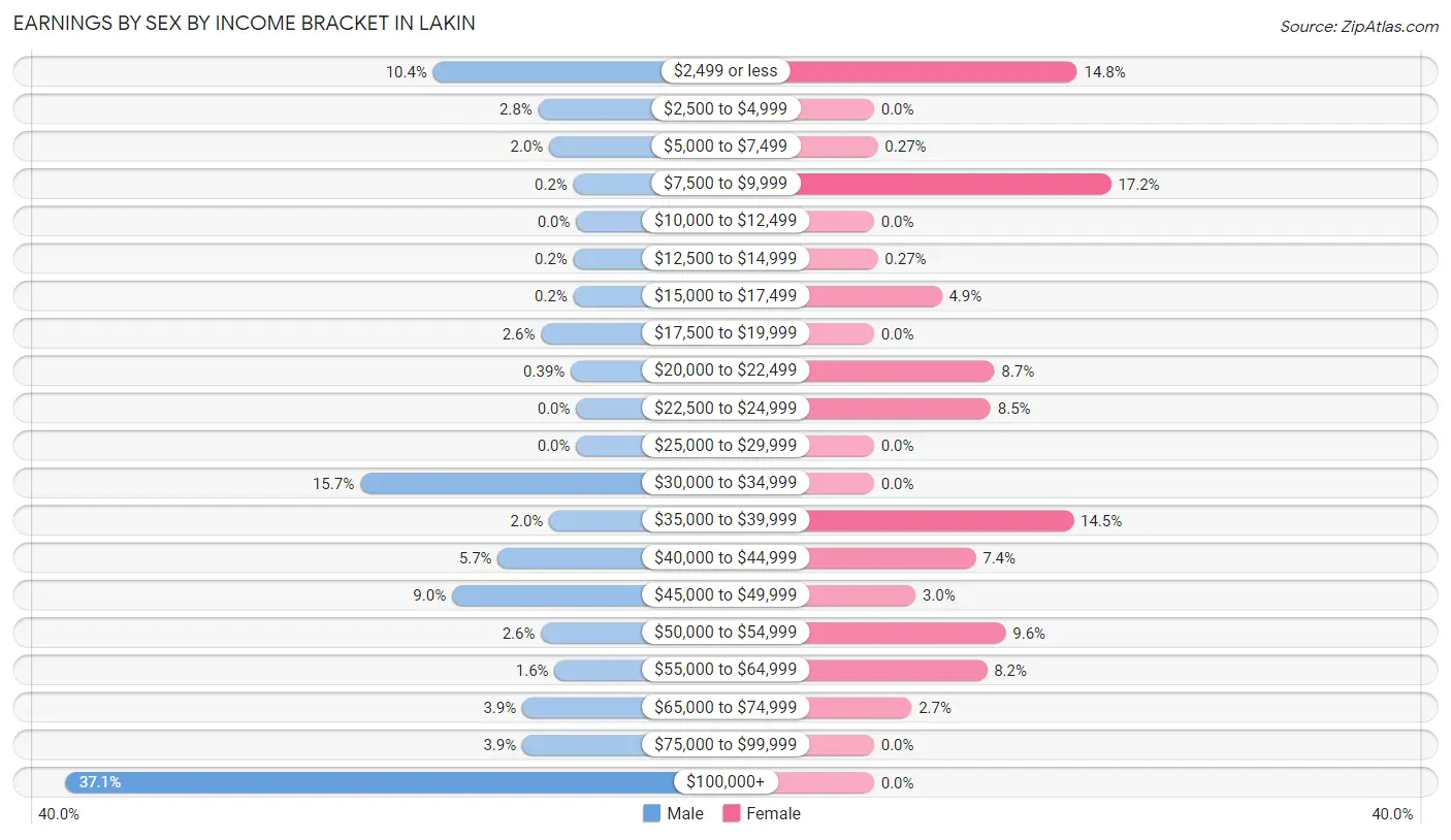 Earnings by Sex by Income Bracket in Lakin