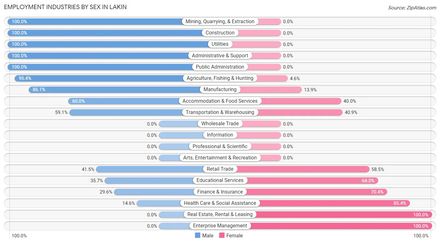 Employment Industries by Sex in Lakin