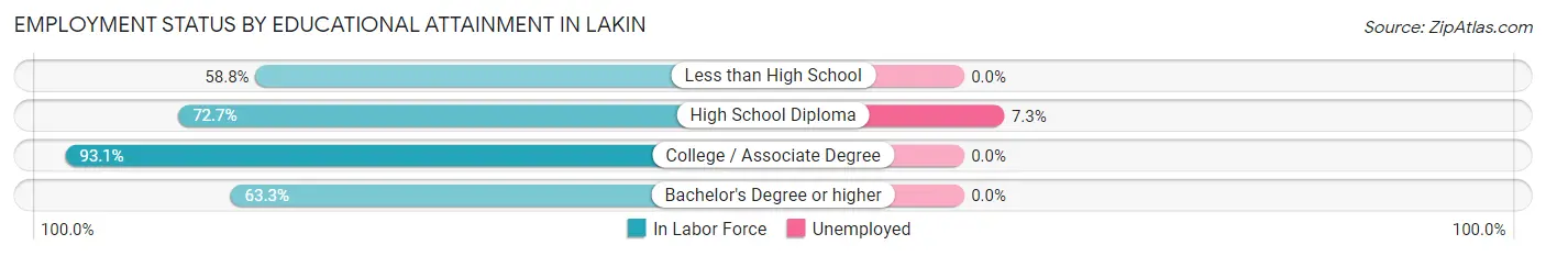 Employment Status by Educational Attainment in Lakin