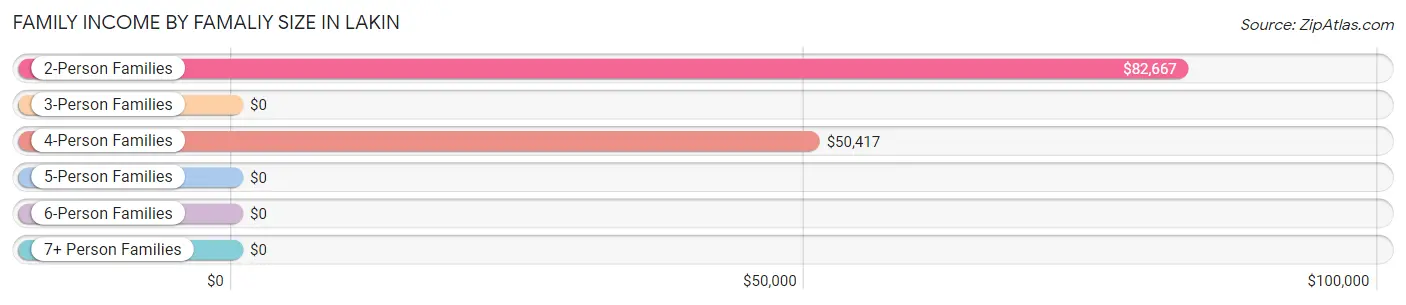 Family Income by Famaliy Size in Lakin