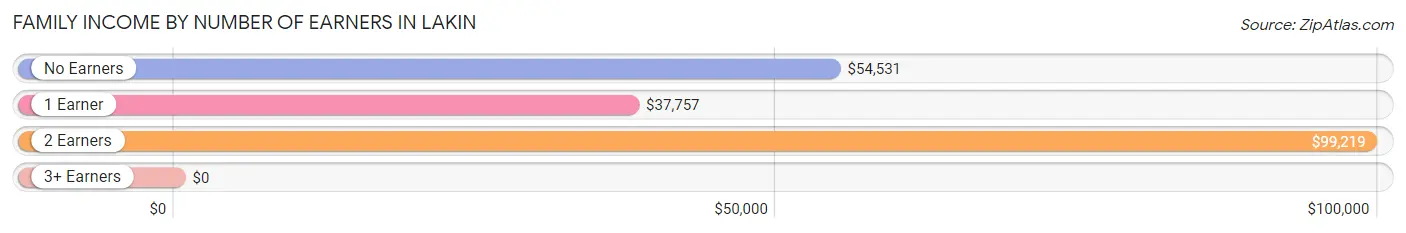 Family Income by Number of Earners in Lakin