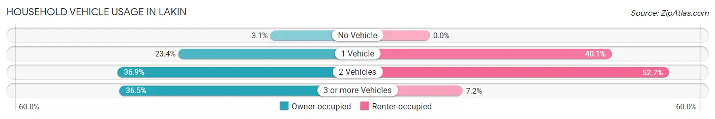 Household Vehicle Usage in Lakin