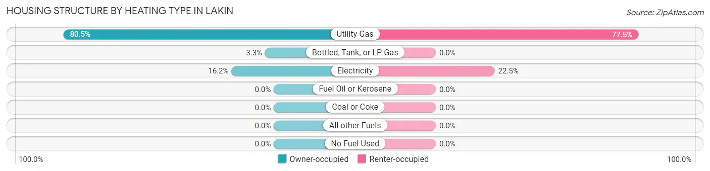 Housing Structure by Heating Type in Lakin