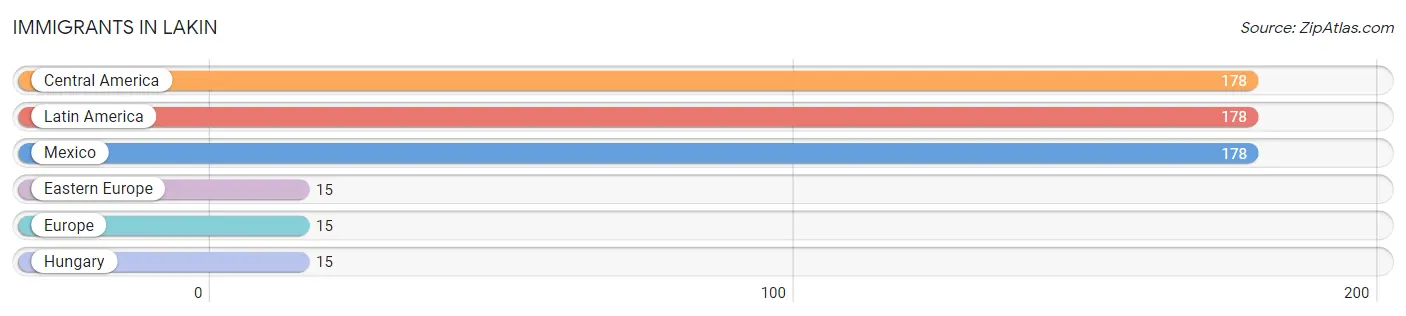 Immigrants in Lakin