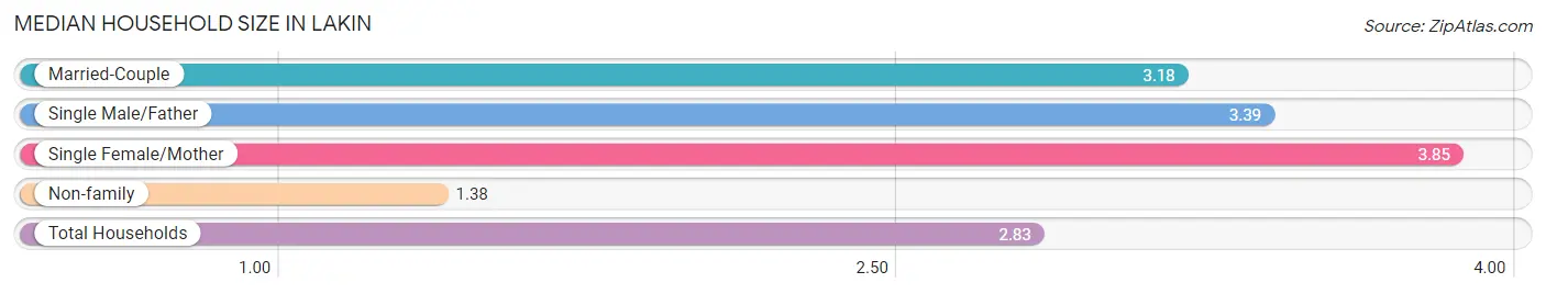 Median Household Size in Lakin