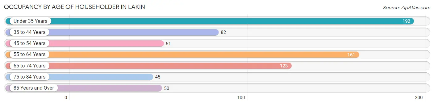 Occupancy by Age of Householder in Lakin