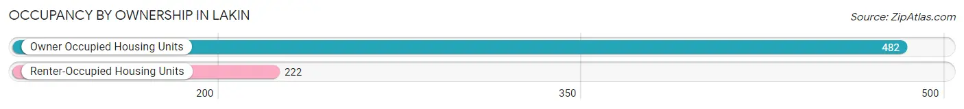 Occupancy by Ownership in Lakin