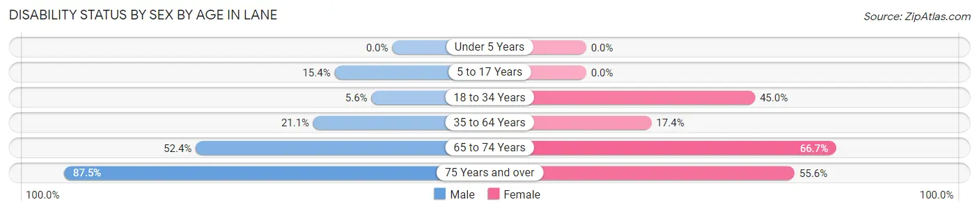 Disability Status by Sex by Age in Lane