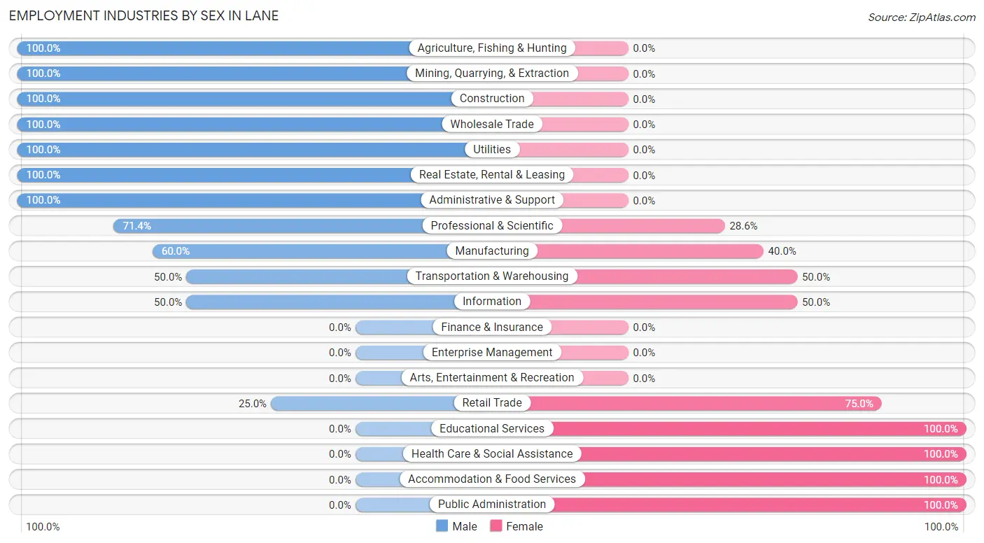 Employment Industries by Sex in Lane