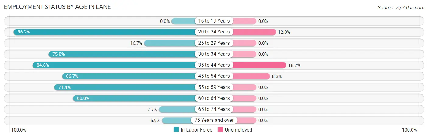 Employment Status by Age in Lane