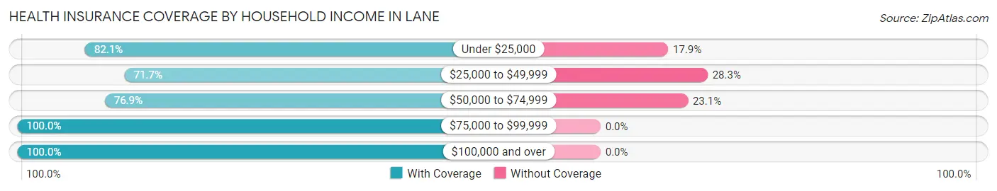 Health Insurance Coverage by Household Income in Lane