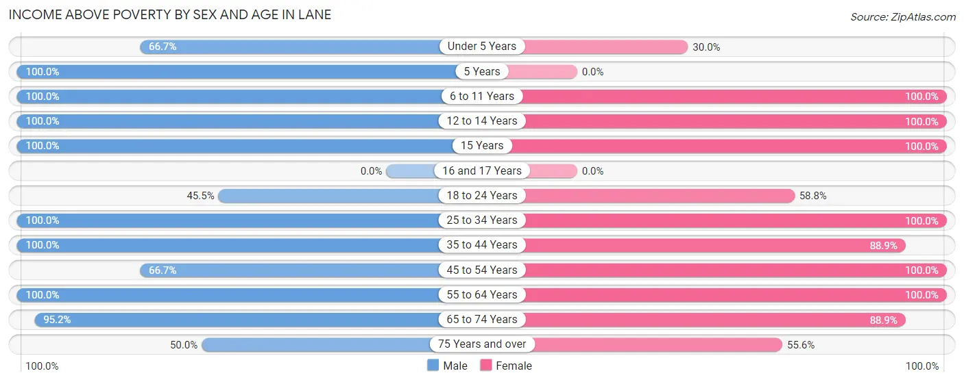 Income Above Poverty by Sex and Age in Lane