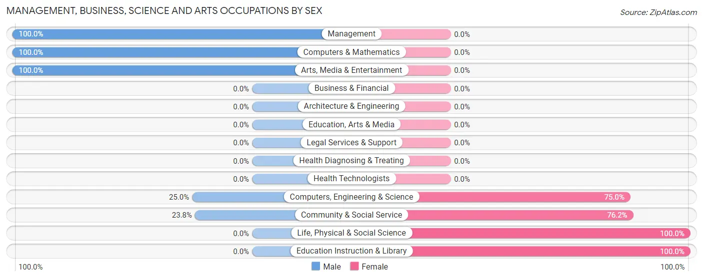 Management, Business, Science and Arts Occupations by Sex in Lane