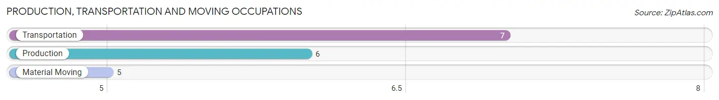 Production, Transportation and Moving Occupations in Lane