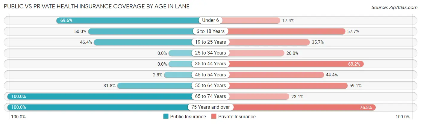 Public vs Private Health Insurance Coverage by Age in Lane
