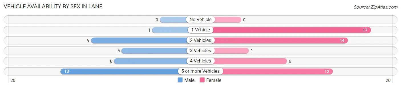 Vehicle Availability by Sex in Lane