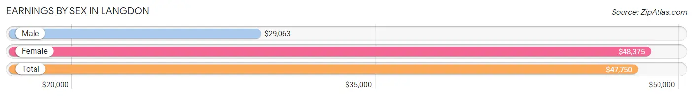 Earnings by Sex in Langdon