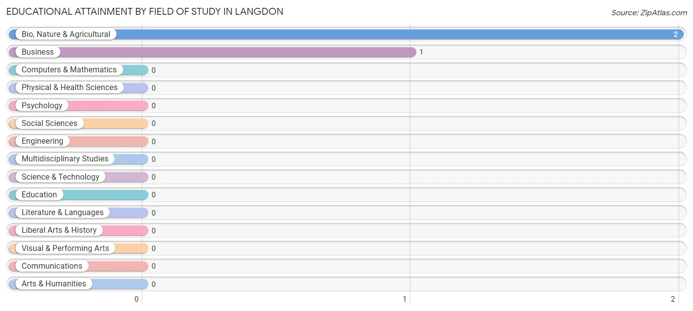 Educational Attainment by Field of Study in Langdon