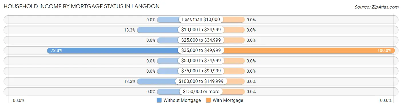 Household Income by Mortgage Status in Langdon