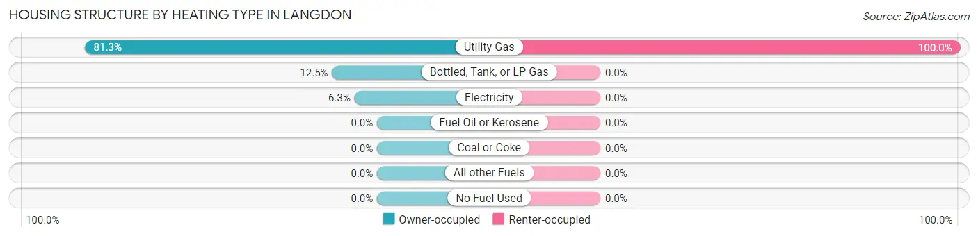 Housing Structure by Heating Type in Langdon