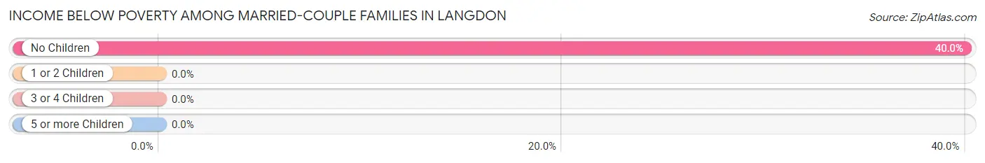 Income Below Poverty Among Married-Couple Families in Langdon