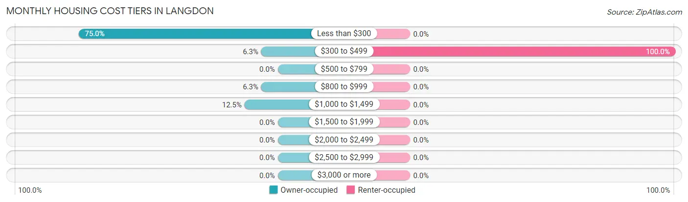 Monthly Housing Cost Tiers in Langdon