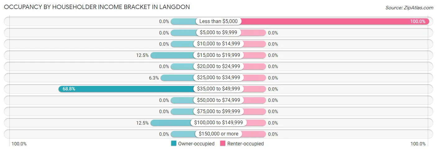 Occupancy by Householder Income Bracket in Langdon