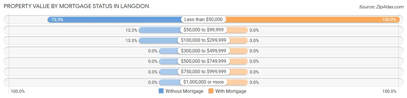 Property Value by Mortgage Status in Langdon